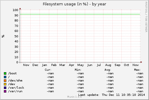 Filesystem usage (in %)