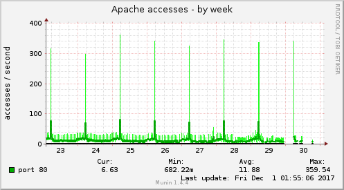 Apache accesses