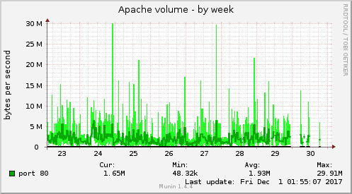 Apache volume
