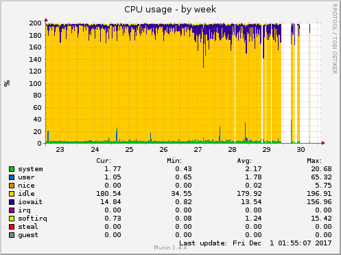 CPU usage