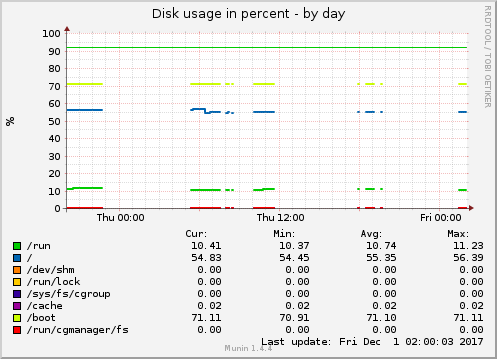 Disk usage in percent