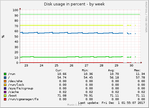 Disk usage in percent