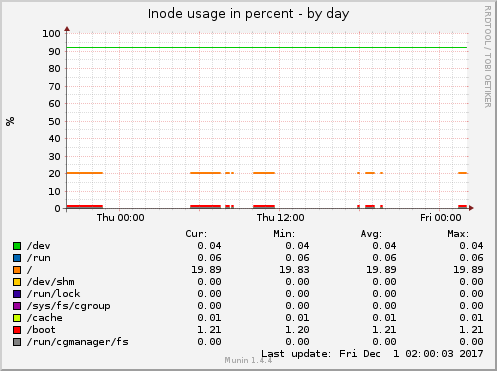 Inode usage in percent