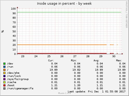 Inode usage in percent