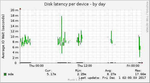 Disk latency per device