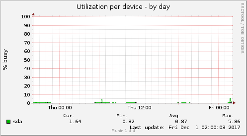 Utilization per device