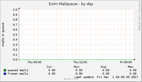 Exim Mailqueue