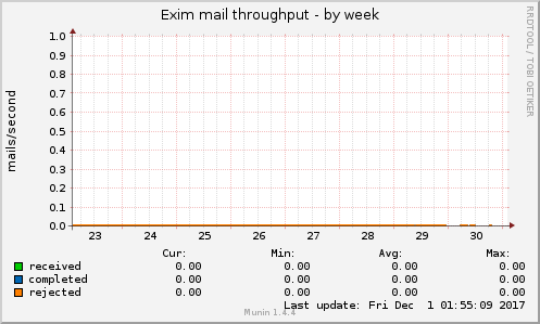 Exim mail throughput