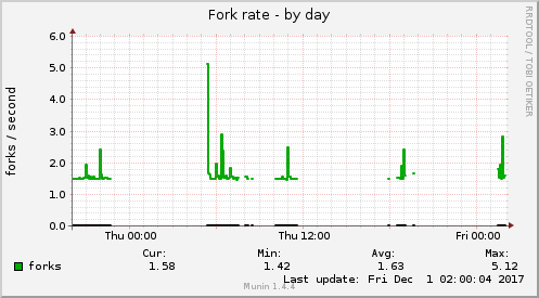 Fork rate