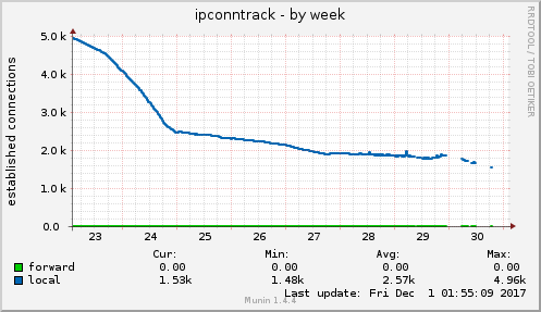 ipconntrack