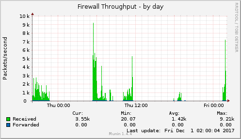 Firewall Throughput