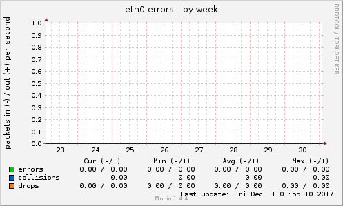 eth0 errors