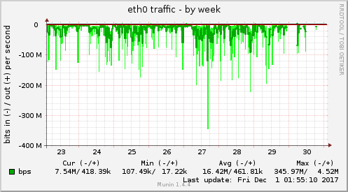 eth0 traffic