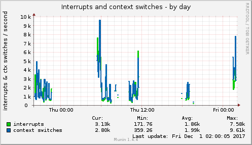 Interrupts and context switches