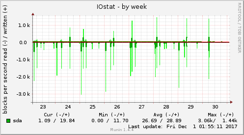 IOstat