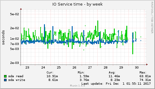 IO Service time