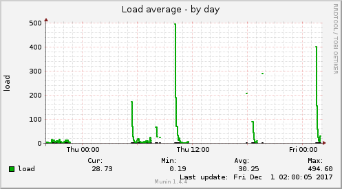 Load average