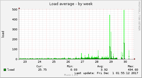 Load average
