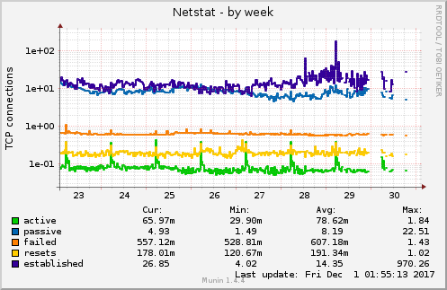Netstat