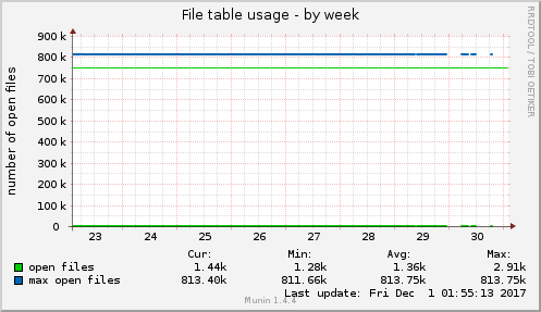 File table usage