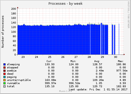 Processes