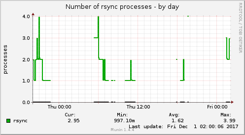 Number of rsync processes
