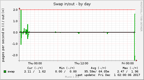 Swap in/out