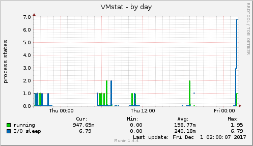 VMstat